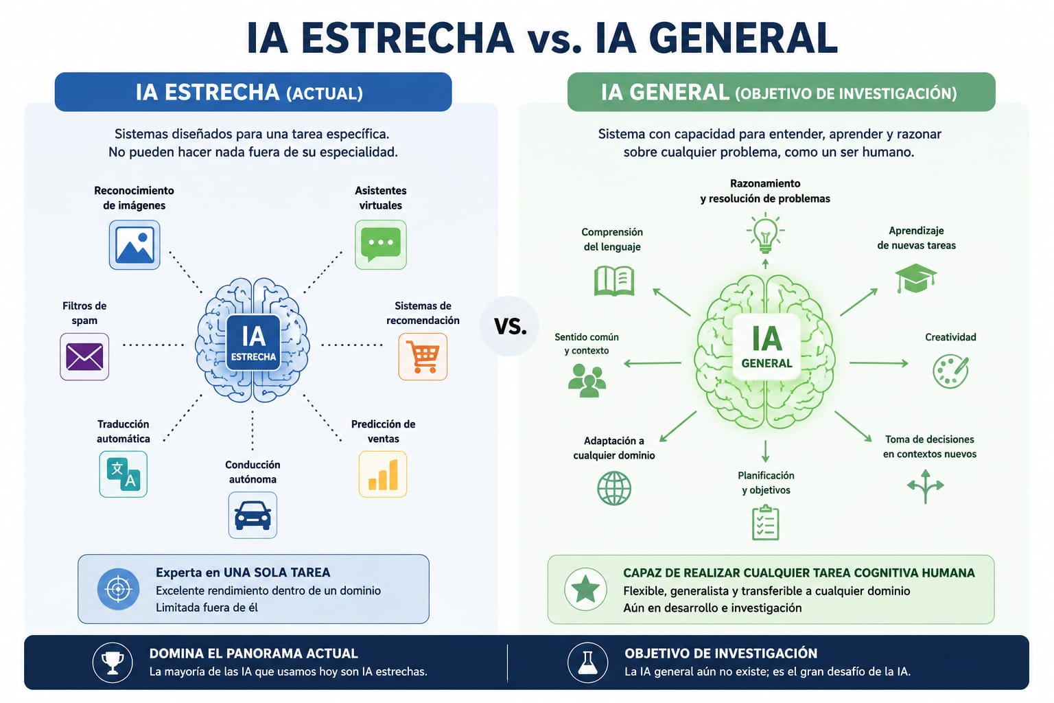 Diagrama que compara la IA estrecha (especializada en tareas específicas) con la IA general (capaz de realizar cualquier tarea cognitiva humana)